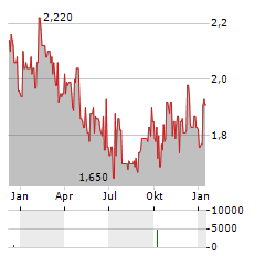 REITMANS CANADA Aktie Chart 1 Jahr