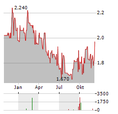 REITMANS CANADA Aktie Chart 1 Jahr