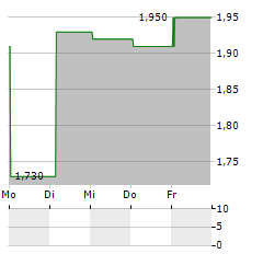 REITMANS CANADA Aktie 5-Tage-Chart