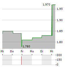 REITMANS CANADA Aktie 5-Tage-Chart