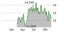 REJLERS AB Chart 1 Jahr