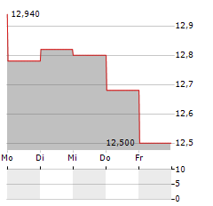 REJLERS Aktie 5-Tage-Chart