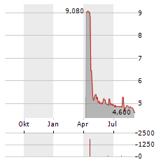 REKA INDUSTRIAL Aktie Chart 1 Jahr