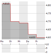 REKA INDUSTRIAL Aktie 5-Tage-Chart