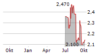 REKO INTERNATIONAL GROUP INC Chart 1 Jahr