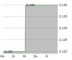 REKO INTERNATIONAL GROUP INC Chart 1 Jahr