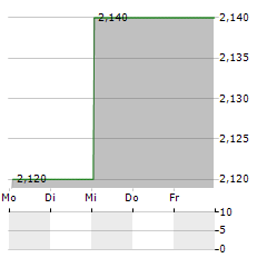 REKO INTERNATIONAL GROUP Aktie 5-Tage-Chart