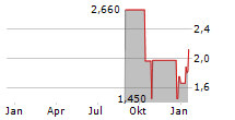 REKTRON GROUP INC Chart 1 Jahr