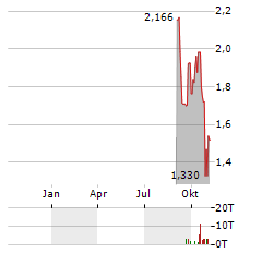 REKTRON GROUP Aktie Chart 1 Jahr