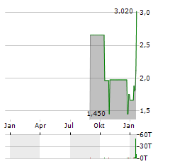 REKTRON GROUP Aktie Chart 1 Jahr