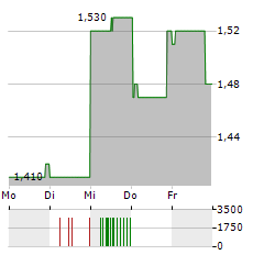 REKTRON GROUP Aktie 5-Tage-Chart