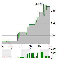 REKTRON GROUP Aktie 5-Tage-Chart