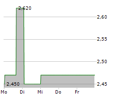 RELATECH SPA Chart 1 Jahr