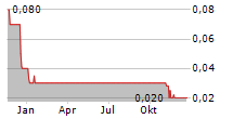 RELIABLE AFRICAN ENERGY NV Chart 1 Jahr