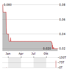 RELIABLE AFRICAN ENERGY Aktie Chart 1 Jahr