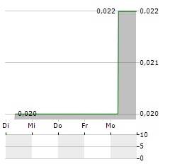 RELIABLE AFRICAN ENERGY Aktie 5-Tage-Chart