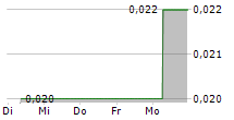 RELIABLE AFRICAN ENERGY NV 5-Tage-Chart