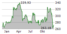 RELIANCE INC Chart 1 Jahr