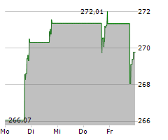 RELIANCE INC Chart 1 Jahr