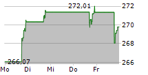 RELIANCE INC 5-Tage-Chart