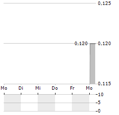 RELIQ HEALTH TECHNOLOGIES Aktie 5-Tage-Chart