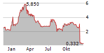 RELMADA THERAPEUTICS INC Chart 1 Jahr