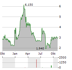 RELMADA THERAPEUTICS Aktie Chart 1 Jahr