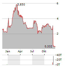 RELMADA THERAPEUTICS Aktie Chart 1 Jahr