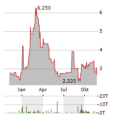 RELMADA THERAPEUTICS Aktie Chart 1 Jahr