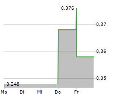 RELMADA THERAPEUTICS INC Chart 1 Jahr