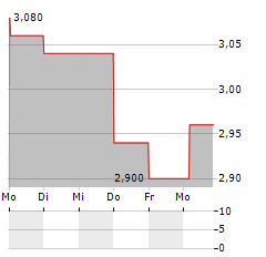 RELMADA THERAPEUTICS Aktie 5-Tage-Chart