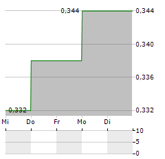 RELMADA THERAPEUTICS Aktie 5-Tage-Chart