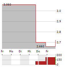 RELMADA THERAPEUTICS Aktie 5-Tage-Chart