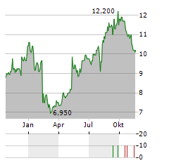 RELO GROUP Aktie Chart 1 Jahr