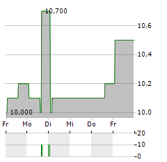 RELO GROUP Aktie 5-Tage-Chart