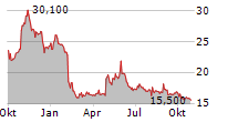 REMEDY ENTERTAINMENT OYJ Chart 1 Jahr