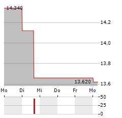 REMEDY ENTERTAINMENT Aktie 5-Tage-Chart