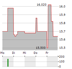 REMEDY ENTERTAINMENT Aktie 5-Tage-Chart