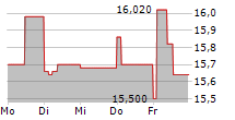 REMEDY ENTERTAINMENT OYJ 5-Tage-Chart