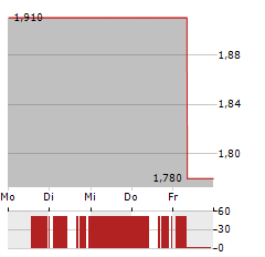 REMEGEN CO LTD Aktie 5-Tage-Chart