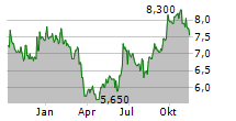 REMGRO LIMITED Chart 1 Jahr