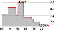 REMGRO LIMITED 5-Tage-Chart