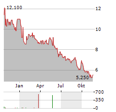 REMY COINTREAU SA ADR Aktie Chart 1 Jahr