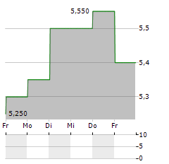 REMY COINTREAU SA ADR Aktie 5-Tage-Chart