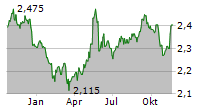 REN REDES ENERGETICAS NACIONAIS SGPS SA Chart 1 Jahr