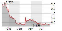 RENALYTIX PLC ADR Chart 1 Jahr