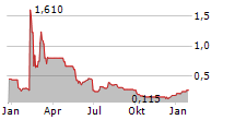 RENALYTIX PLC ADR Chart 1 Jahr