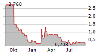 RENALYTIX PLC ADR Chart 1 Jahr