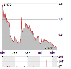 RENALYTIX PLC ADR Aktie Chart 1 Jahr