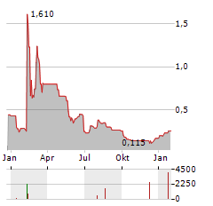 RENALYTIX PLC ADR Aktie Chart 1 Jahr